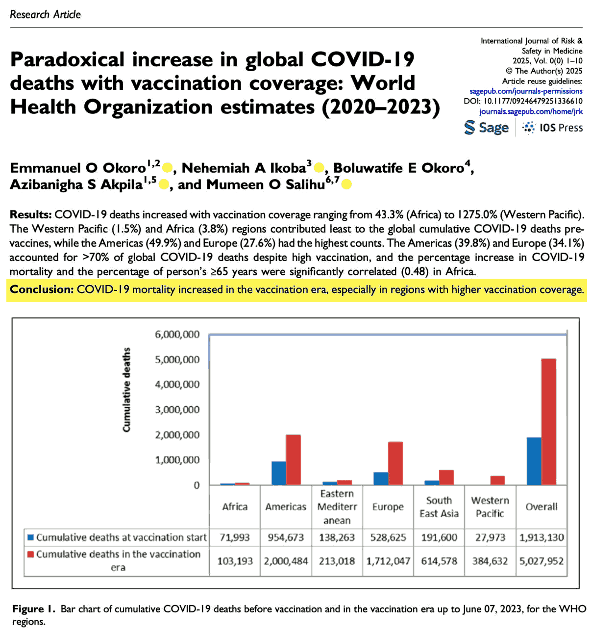 WHO Data Reveals Global COVID-19 Deaths Skyrocketed After Mass Vaccination